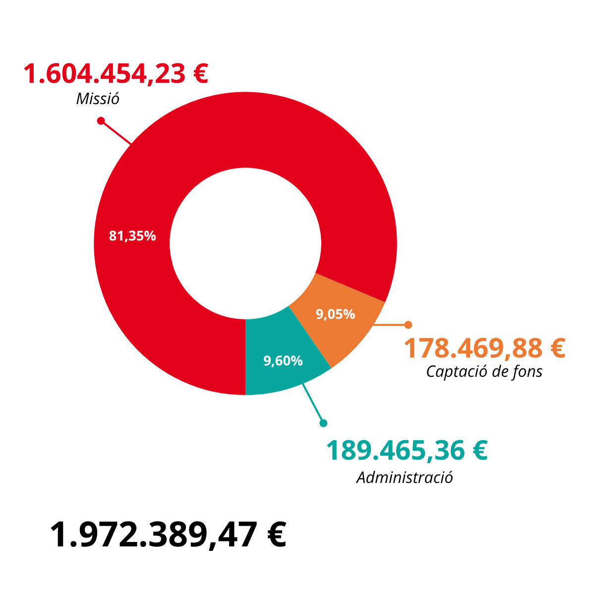 Cómo distribuimos