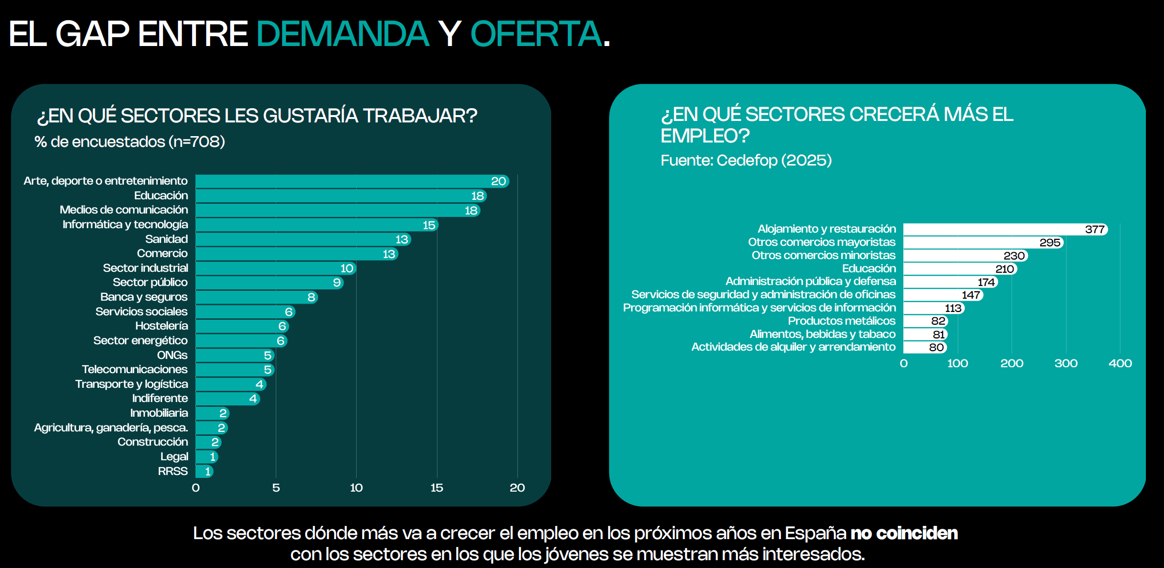 GAP entre demando y oferta, encuesta a los y las jóvenes