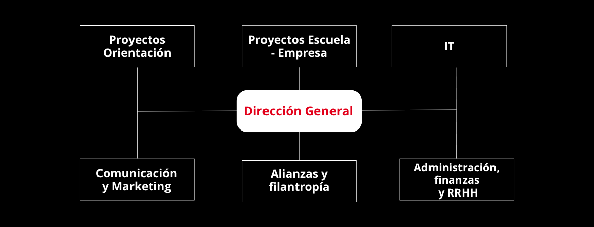MEMORIA Organigrama_CAST