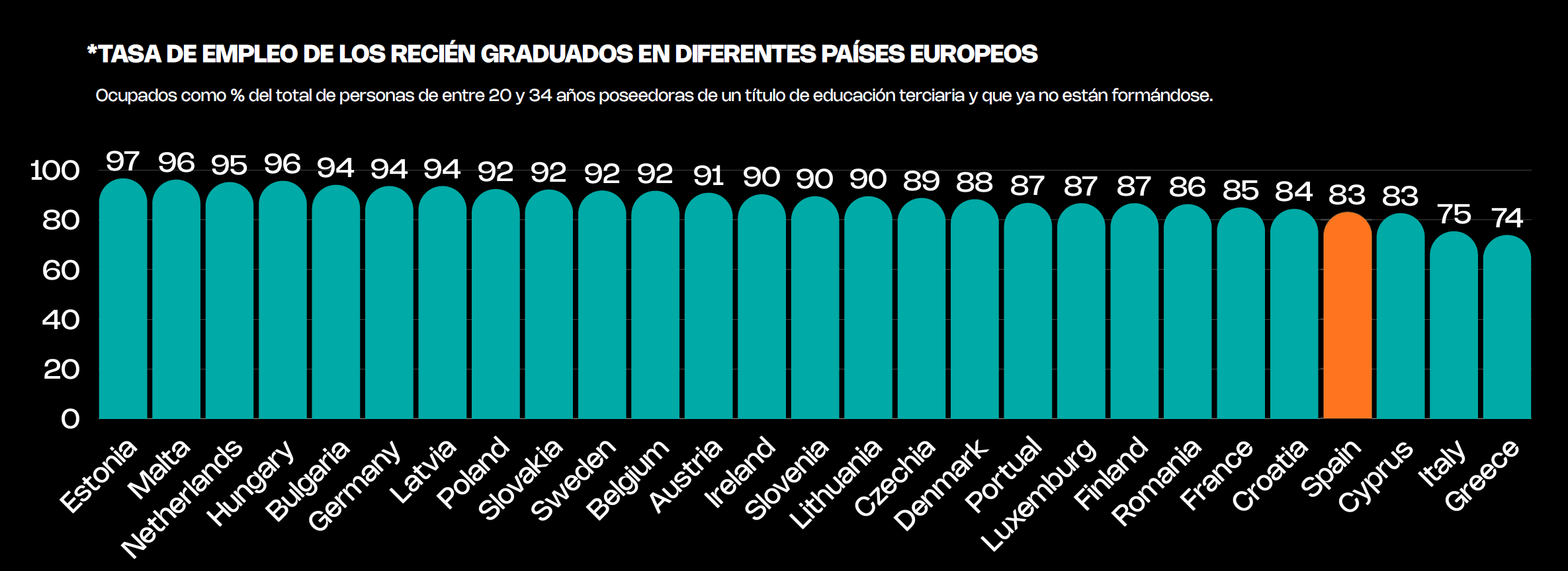 Tasa de empleo de los y las jóvenes recién graduados en diferentes países europeos